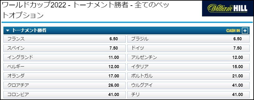 FIFAワールドカップ2022の優勝国オッズ