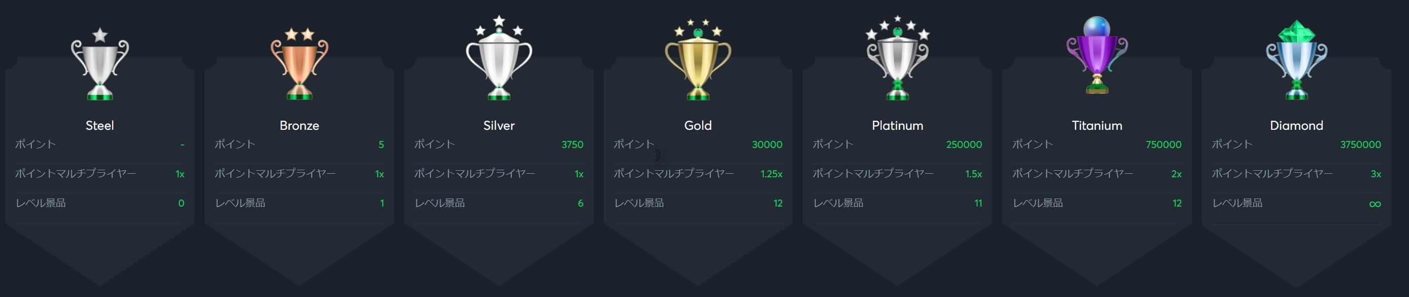 sportsbet.ioクラブハウス メンバーランク