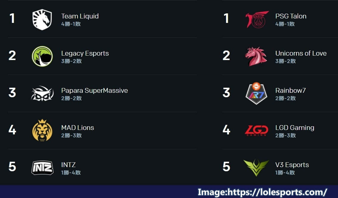 LoL Worlds2020プレイインの結果