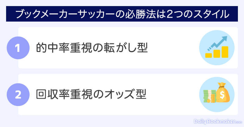 ブックメーカーにおけるサッカーの必勝法は2つのスタイル