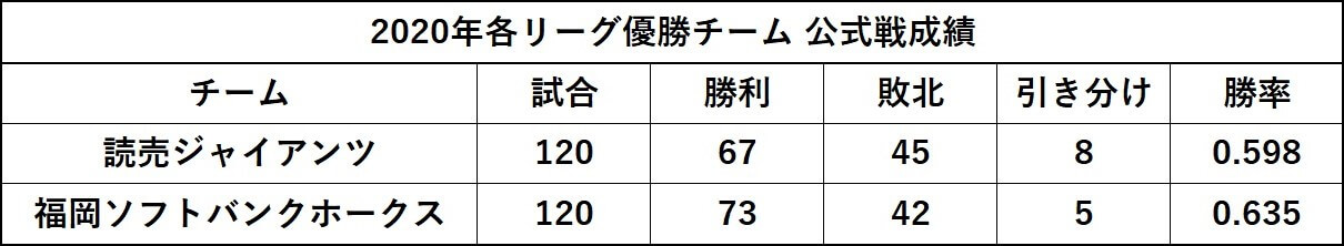 読売ジャイアンツと福岡ソフトバンクホークスの成績