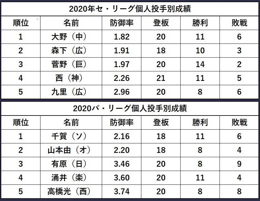 成績上位投手の成績