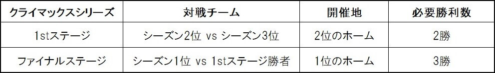 プロ野球日本シリーズまでの流れ