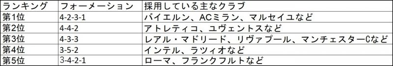 フォーメーションランキング