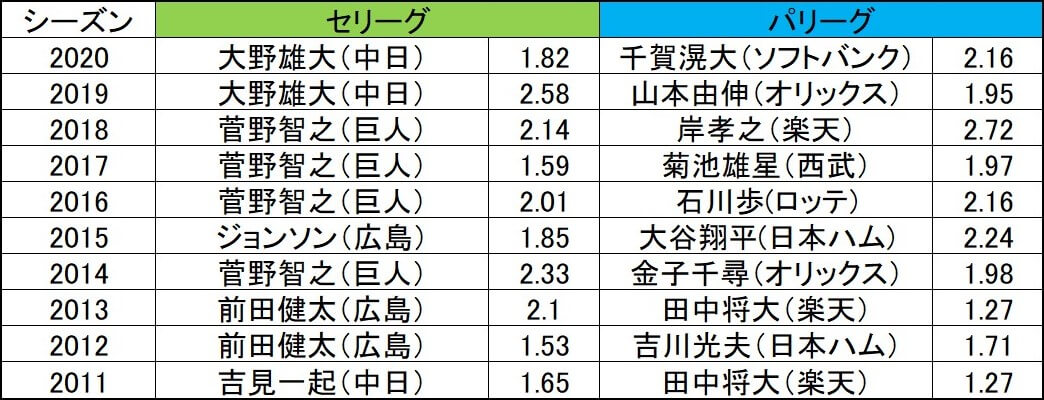 過去10年のプロ野球最優秀防御率
